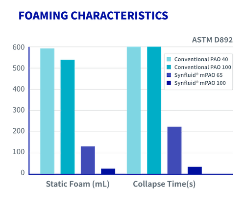 mPAO Foaming Characteristics Bar Graph